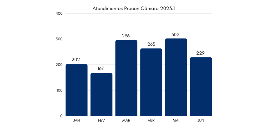 Procon realiza 1459 atendimentos no primeiro semestre